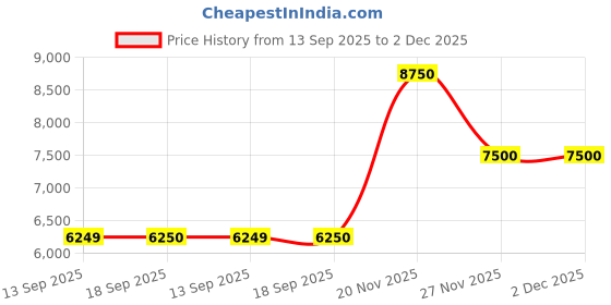 tatacliq.com Guess Peach Solid Pants guess Price History Graph from 13 Sep 2025 to 1 Dec 2025