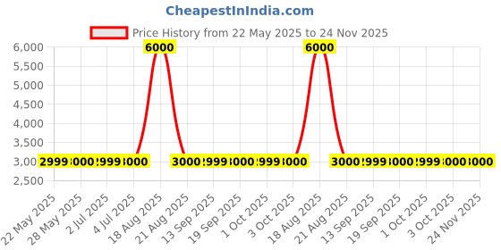 tatacliq.com Guess Peach Solid Short sleeve Tops guess Price History Graph from 22 May 2025 to 23 Nov 2025