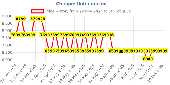 tatacliq.com Guess Peach Solid Sling Handbag guess Price History Graph from 28 Nov 2024 to 10 Oct 2025