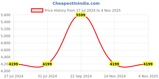 tatacliq.com Guess Pecan TIBERIA Large Zip Around Wallet guess Price History Graph from 27 Jul 2024 to 4 Nov 2025