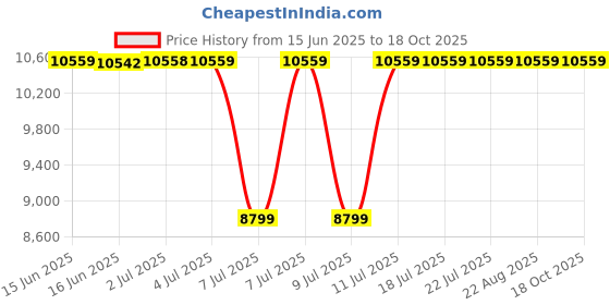 tatacliq.com Guess Pecan TIBERIA Society Medium Satchel guess Price History Graph from 15 Jun 2025 to 18 Oct 2025