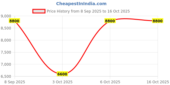 tatacliq.com Guess Peony Cordyn Logo Satchel guess Price History Graph from 8 Sep 2025 to 16 Oct 2025