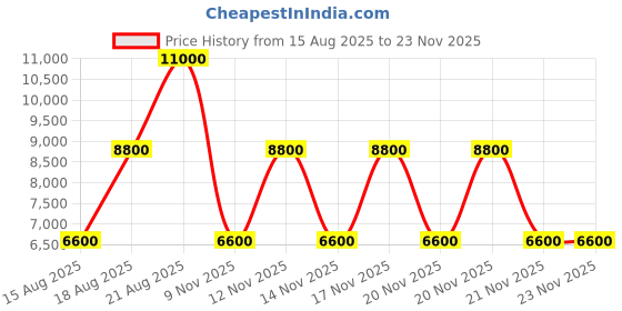 tatacliq.com Guess Peony Kelce Quilted Tote guess Price History Graph from 15 Aug 2025 to 23 Nov 2025
