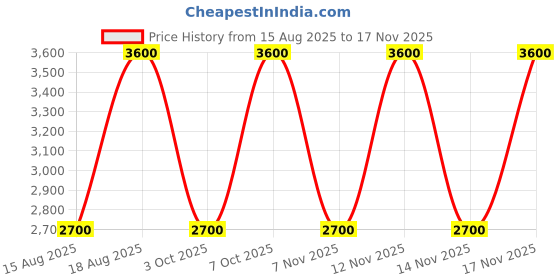 tatacliq.com Guess Peony Typography Zip Around Wallet guess Price History Graph from 15 Aug 2025 to 17 Nov 2025