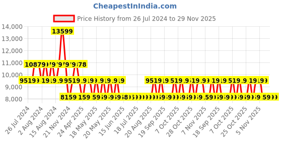 tatacliq.com GUESS Petrol DEESA Logo Convertible Cross Body Bag guess Price History Graph from 26 Jul 2024 to 28 Nov 2025