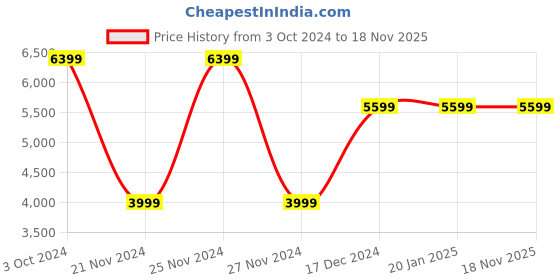 tatacliq.com GUESS Pewter Quilted Clutch guess Price History Graph from 3 Oct 2024 to 17 Nov 2025