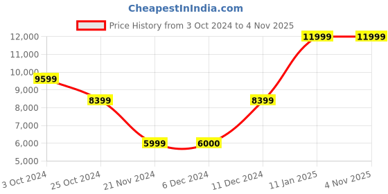 tatacliq.com GUESS Pewter Quilted Cross Body Bag guess Price History Graph from 3 Oct 2024 to 2 Nov 2025