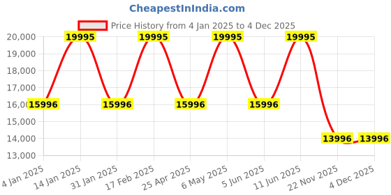 tatacliq.com GUESS Phoenix Men Blue TonneauDial Analog Watch - GW0786G2 guess Price History Graph from 4 Jan 2025 to 4 Dec 2025