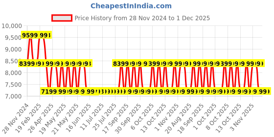 tatacliq.com Guess Pink & White  Woven Hobo Handbag guess Price History Graph from 28 Nov 2024 to 30 Nov 2025