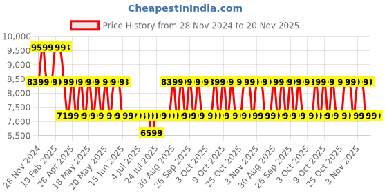 tatacliq.com Guess Pink & White  Woven Sling Handbag guess Price History Graph from 28 Nov 2024 to 19 Nov 2025