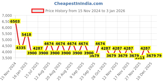 tatacliq.com Guess Pink Cat Eye Eye Frames for Women guess Price History Graph from 15 Nov 2024 to 30 Dec 2025