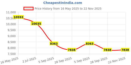 tatacliq.com Guess Pink Cat Eye Frame for Women GU5012753072FR guess Price History Graph from 16 May 2025 to 22 Nov 2025