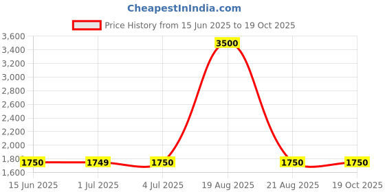 tatacliq.com Guess Pink Cotton Printed T-Shirt guess Price History Graph from 15 Jun 2025 to 17 Oct 2025