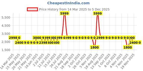 tatacliq.com Guess Pink Cotton Solid Leggings guess Price History Graph from 14 Mar 2025 to 5 Dec 2025