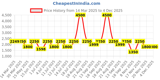 tatacliq.com Guess Pink Cotton Solid Shorts guess Price History Graph from 14 Mar 2025 to 3 Dec 2025