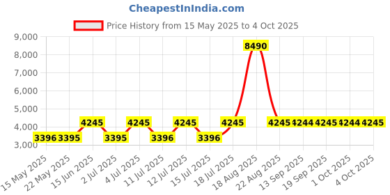 tatacliq.com Guess Pink Cotton Solid Tops guess Price History Graph from 15 May 2025 to 4 Oct 2025