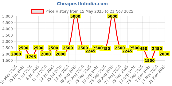tatacliq.com Guess Pink Cotton Solid Tops guess Price History Graph from 15 May 2025 to 21 Nov 2025