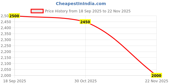 tatacliq.com Guess Pink Cotton Solid Tops guess Price History Graph from 18 Sep 2025 to 22 Nov 2025