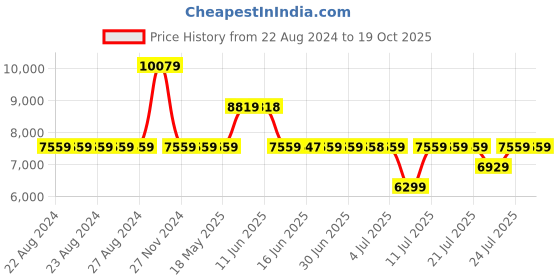 tatacliq.com Guess Pink GALERIA Medium Camera Bag guess Price History Graph from 22 Aug 2024 to 18 Oct 2025