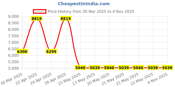 tatacliq.com GUESS Pink Hobo Bag guess Price History Graph from 30 Mar 2025 to 2 Nov 2025