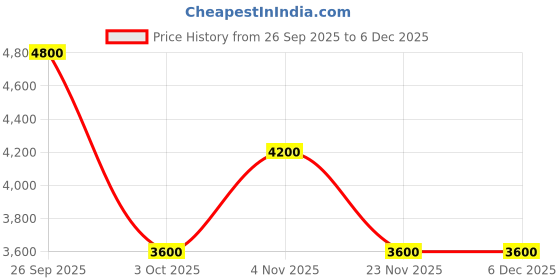tatacliq.com Guess Pink Lia Relaxed Fit Lounge Pants guess Price History Graph from 26 Sep 2025 to 4 Dec 2025