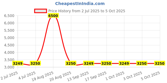 tatacliq.com Guess Pink Polyester Printed Tops guess Price History Graph from 2 Jul 2025 to 3 Oct 2025