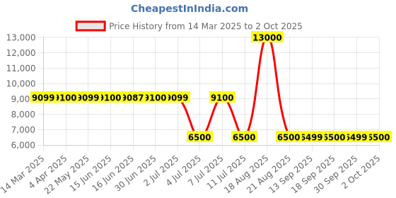 tatacliq.com Guess Pink Polyester Solid Blazer guess Price History Graph from 14 Mar 2025 to 2 Oct 2025