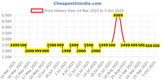 tatacliq.com Guess Pink Polyester Solid Leggings guess Price History Graph from 14 Mar 2025 to 4 Oct 2025