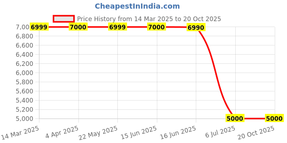 tatacliq.com Guess Pink Polyester Solid Trousers guess Price History Graph from 14 Mar 2025 to 20 Oct 2025