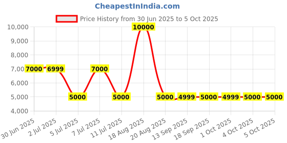 tatacliq.com Guess Pink Polyester Solid Trousers guess Price History Graph from 30 Jun 2025 to 4 Oct 2025