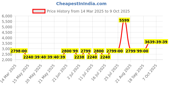 tatacliq.com Guess Pink Print Leggings guess Price History Graph from 14 Mar 2025 to 9 Oct 2025