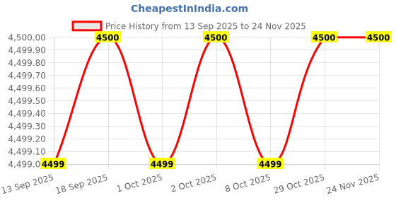 tatacliq.com Guess Pink Printed Full Sleeve Hood guess Price History Graph from 13 Sep 2025 to 24 Nov 2025