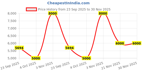 tatacliq.com Guess Pink Printed V-Neck A-Line Dress guess Price History Graph from 23 Sep 2025 to 30 Nov 2025