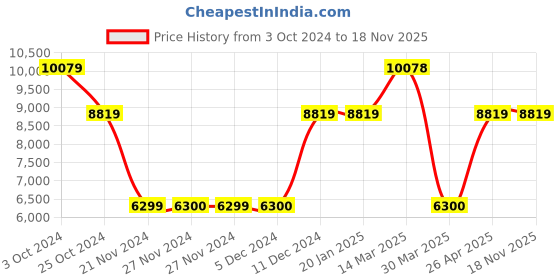 tatacliq.com GUESS Pink Quilted Cross Body Bag guess Price History Graph from 3 Oct 2024 to 17 Nov 2025