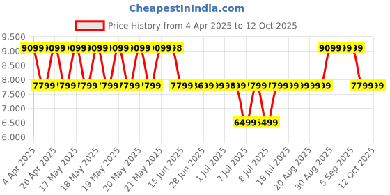 tatacliq.com GUESS Pink Quilted Shoulder Bag guess Price History Graph from 4 Apr 2025 to 11 Oct 2025