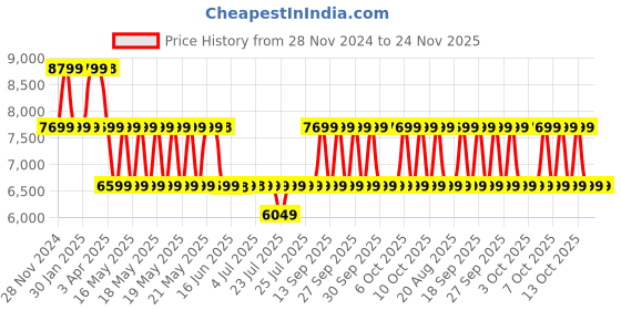 tatacliq.com Guess Pink Quilted Sling Handbag guess Price History Graph from 28 Nov 2024 to 24 Nov 2025