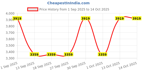 tatacliq.com GUESS Pink Quilted Zip Around Wallet guess Price History Graph from 1 Sep 2025 to 13 Oct 2025