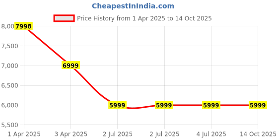 tatacliq.com GUESS Pink RIANEE Quilted Mini Shoulder Bag guess Price History Graph from 1 Apr 2025 to 12 Oct 2025