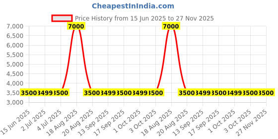 tatacliq.com Guess Pink Ribbed Round Neck Karlee Top guess Price History Graph from 15 Jun 2025 to 27 Nov 2025