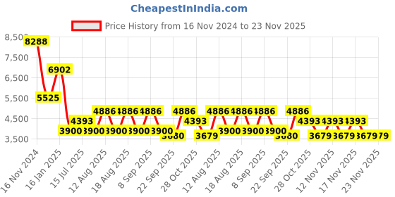 tatacliq.com Guess Pink Round Eye Frames for Women guess Price History Graph from 16 Nov 2024 to 23 Nov 2025