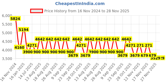 tatacliq.com Guess Pink Round Unisex Eye Frames guess Price History Graph from 16 Nov 2024 to 28 Nov 2025