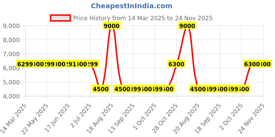 tatacliq.com Guess Pink Solid Full Sleeves Sweatshirt guess Price History Graph from 14 Mar 2025 to 24 Nov 2025