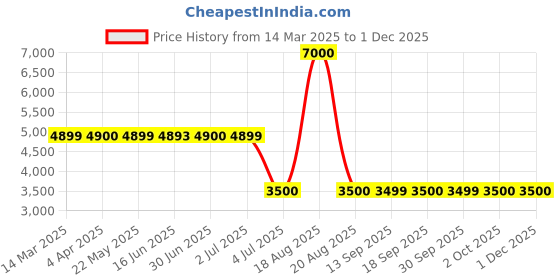 tatacliq.com Guess Pink Solid Full Sleeves Sweatshirt guess Price History Graph from 14 Mar 2025 to 30 Nov 2025