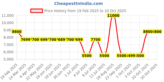 tatacliq.com Guess Pink Solid Jeans guess Price History Graph from 19 Feb 2025 to 10 Oct 2025