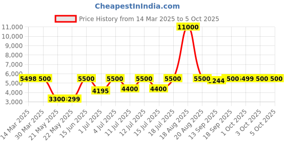 tatacliq.com Guess Pink Solid Jeans guess Price History Graph from 14 Mar 2025 to 4 Oct 2025