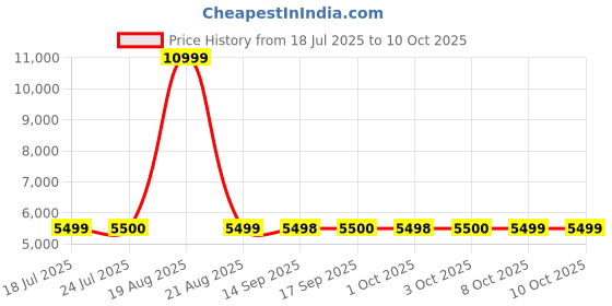 tatacliq.com Guess Pink Solid Jeans guess Price History Graph from 18 Jul 2025 to 10 Oct 2025
