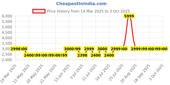 tatacliq.com Guess Pink Solid Leggings guess Price History Graph from 14 Mar 2025 to 3 Oct 2025