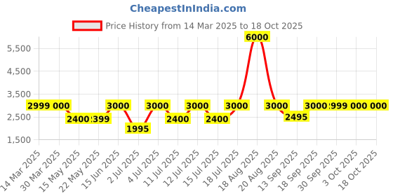 tatacliq.com Guess Pink Solid Leggings guess Price History Graph from 14 Mar 2025 to 18 Oct 2025