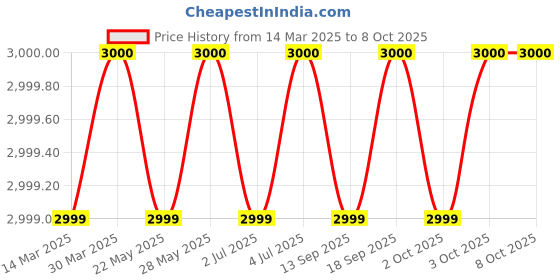 tatacliq.com Guess Pink Solid Leggings guess Price History Graph from 14 Mar 2025 to 8 Oct 2025
