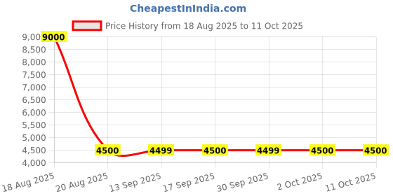 tatacliq.com Guess Pink Solid Regular Fit Track Pants guess Price History Graph from 18 Aug 2025 to 11 Oct 2025